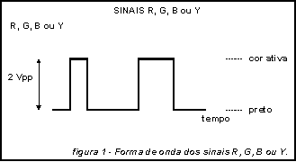fig. 1. Forma de onda os sinais R, G, B, ou Y.