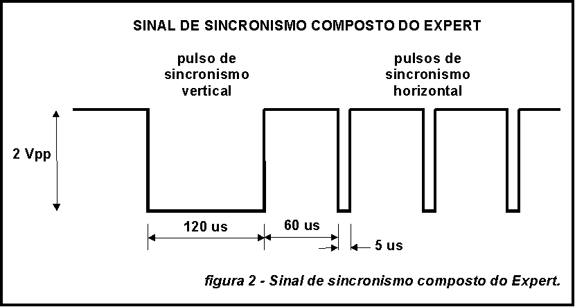 Fig. 2. Sinal de sincronismo composto do Expert.