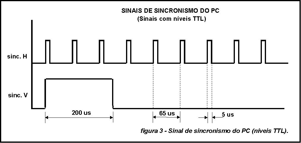 Fig. 3. Sinais de sincronismo do PC.