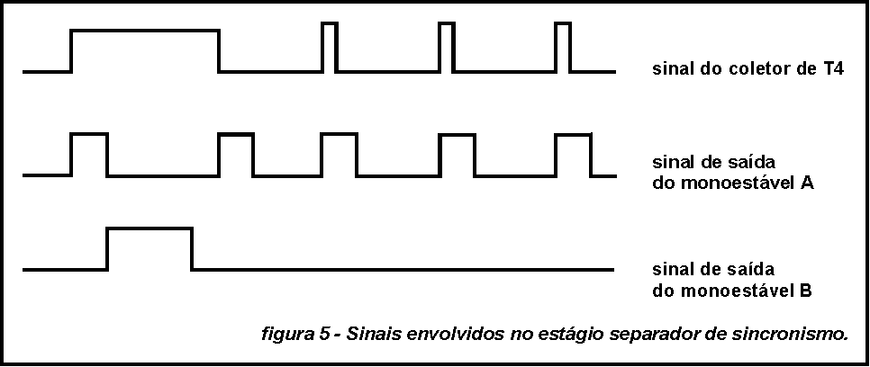 Fig 5. Sinais no estágio separador de sincronismo.