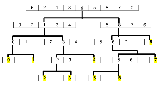 Algoritmos de ordenação